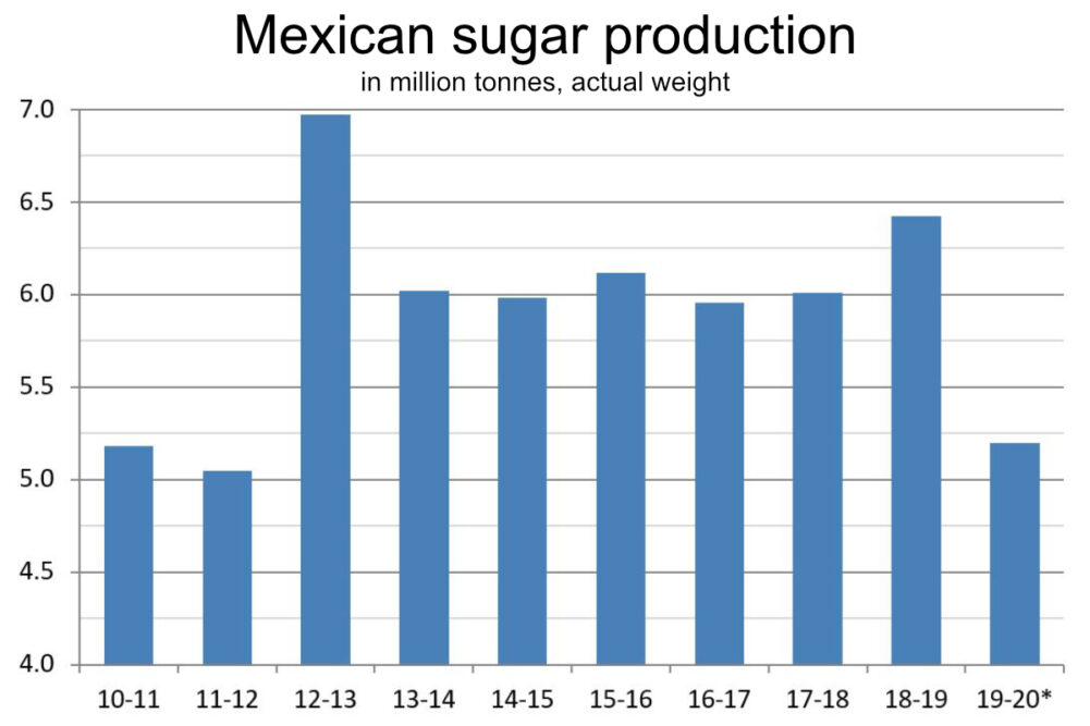 Mexican sugar production chart