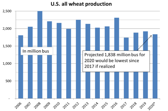 US wheat production