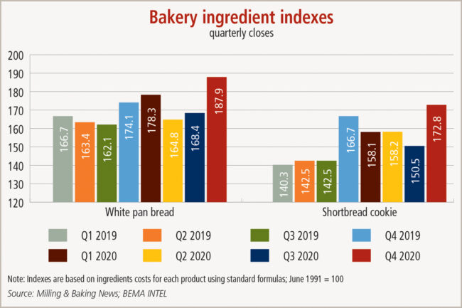 BEMA Intel bakery ingredient indexes chart 1