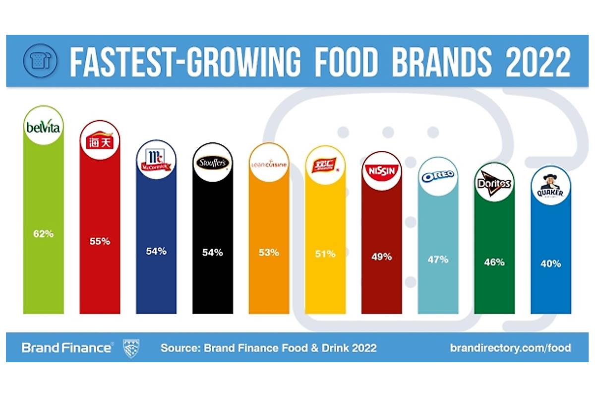 BelVita Named Fastest Growing Food Brand In The World | Baking Business