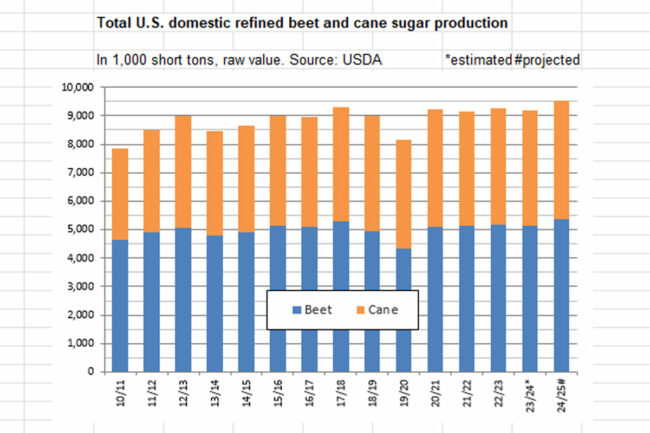 U.S. domestic beet and cane sugar chart. 