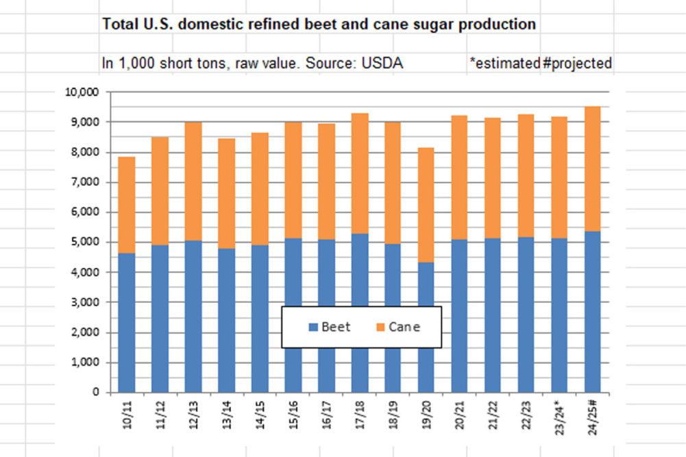 U.S. domestic beet and cane sugar chart. 