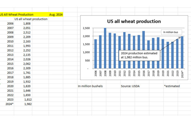 U.S. wheat chart. 