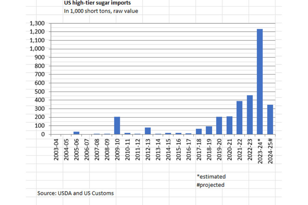 Bar graph showing high-tier sugar imports from United States. 