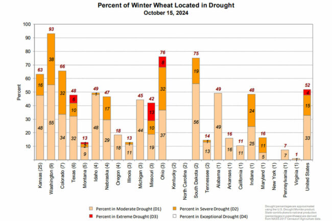 U.S. drought monitor chart bar graph.