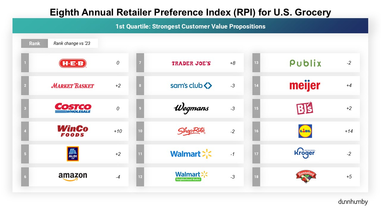 Dunnhumby Top US Grocery list. 