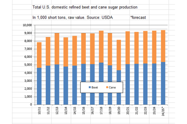 WASDE sugar report. 