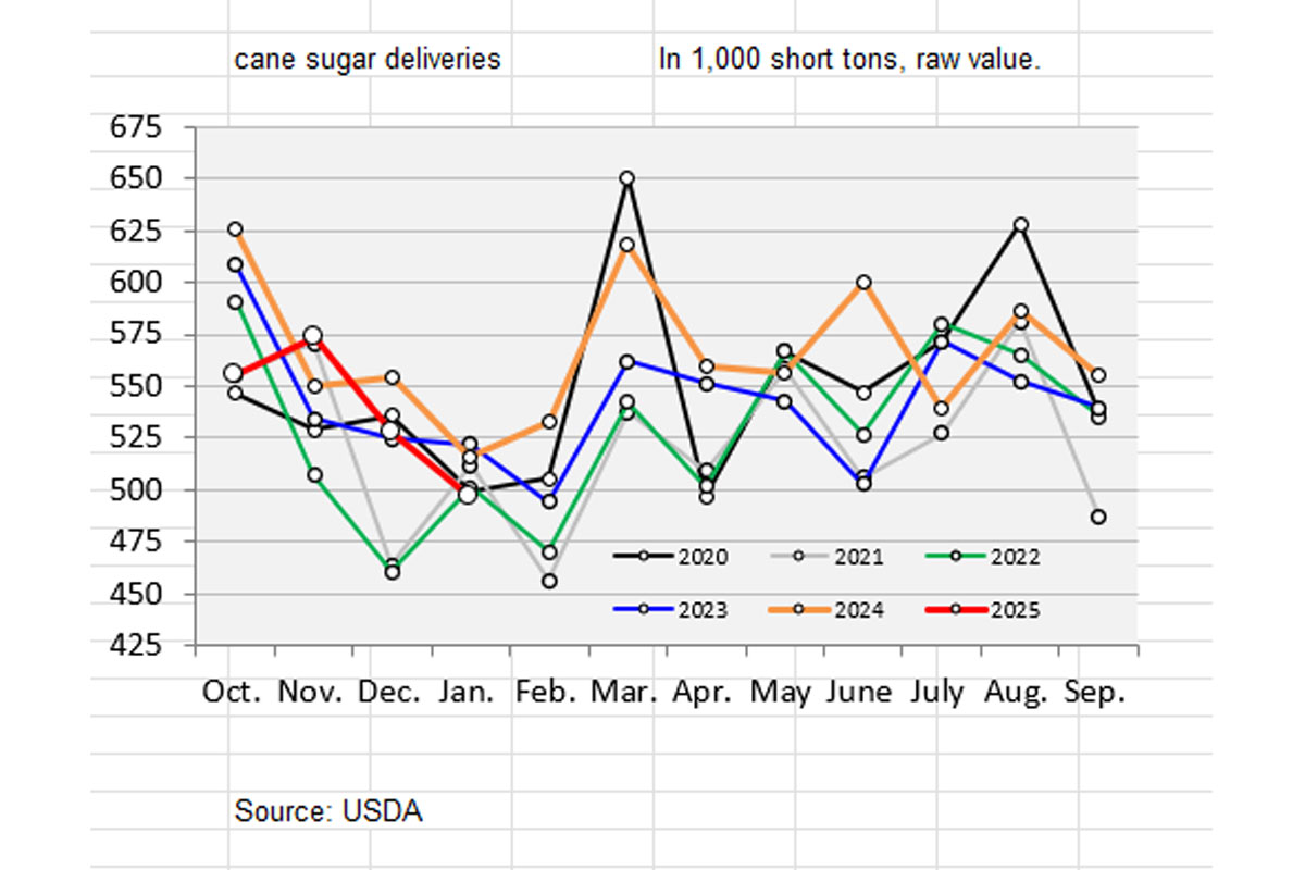 Sugar chart for early spring 2025.